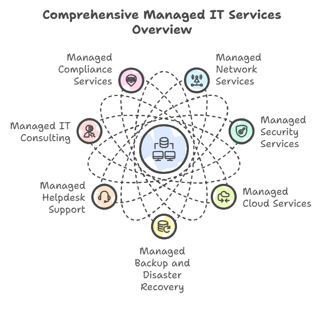 how managed services work